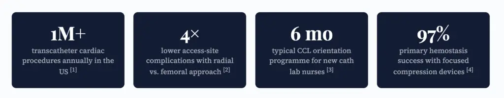7 Essential Cath Lab Line Setup Techniques Every Cardiac Nurse Must Master in 2026 latest SCAI, ACC, AHA, and ESC guidelines.