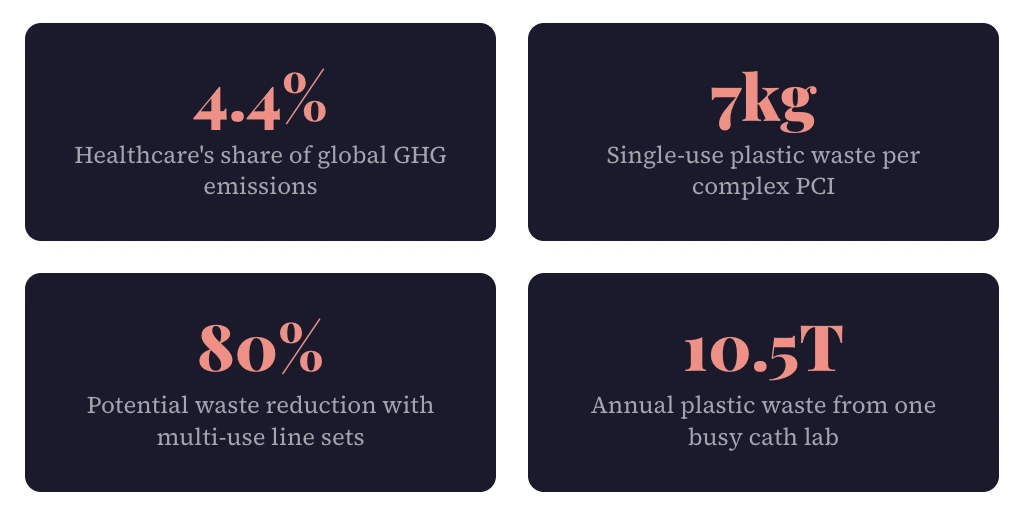 Cardiology Trends 2026: 10 Proven Shifts Transforming Heart Health Cardiology trends 2026 — minimally invasive cardiac catheterisation with sustainable MedTech equipment in a modern cath lab PCI and Plastic Waste SATMED health