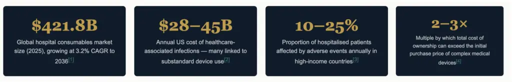 The Real Cost of "Cheap" Medical Consumables: 7 Hidden Expenses Hospital CFOs Must Know Hospital CFO reviewing total cost of ownership for medical consumables and radiology line sets